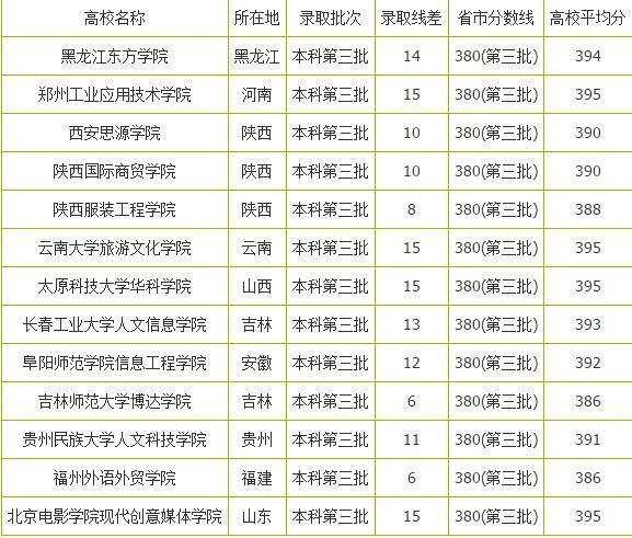 2017年湖北理科392分如何填志愿