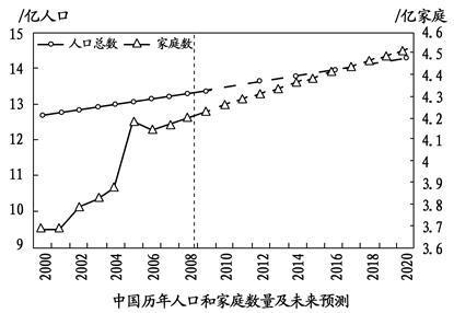 读中国历年人口和家庭数量及未来预测示意图