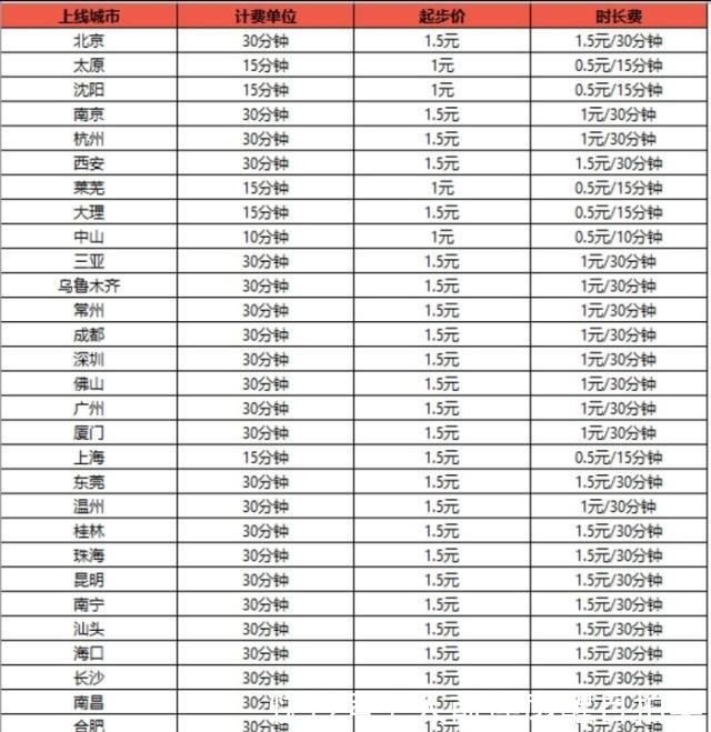 共享单车带动共享