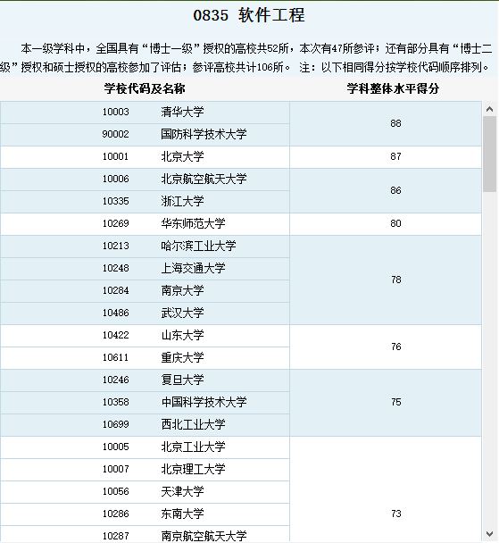 哪所大学的软件工程最好(给个最新排名)