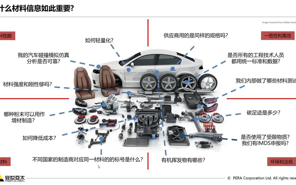 [图]【仿真秀汽车直播月】4-材料信息与Ansys Granta 汽车轻量化案例应用