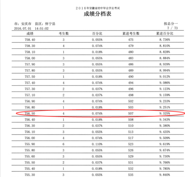 安徽省中考成绩756.5在安庆市怀宁县排名多少
