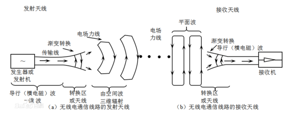 收音机天线构造材料和原理