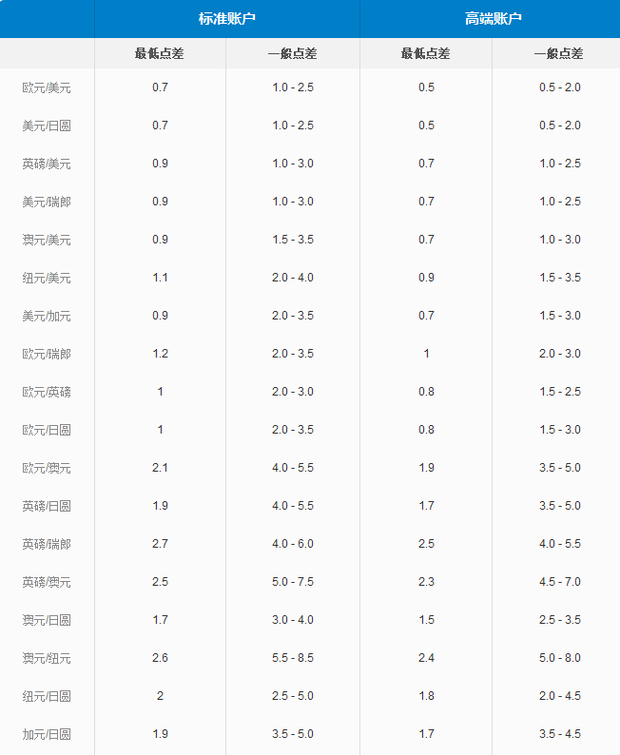 外汇交易的点差,究竟是多少呢?