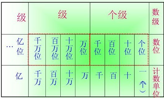 计数单位有哪些?