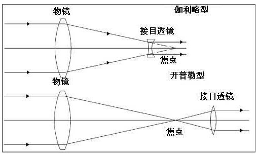 请问为什么天文望远镜中看到的是倒像?