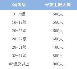 有什么办法可以让qq好友上限变高