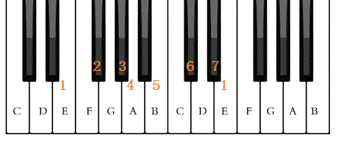 简谱上1=e在钢琴哪个区域呀?