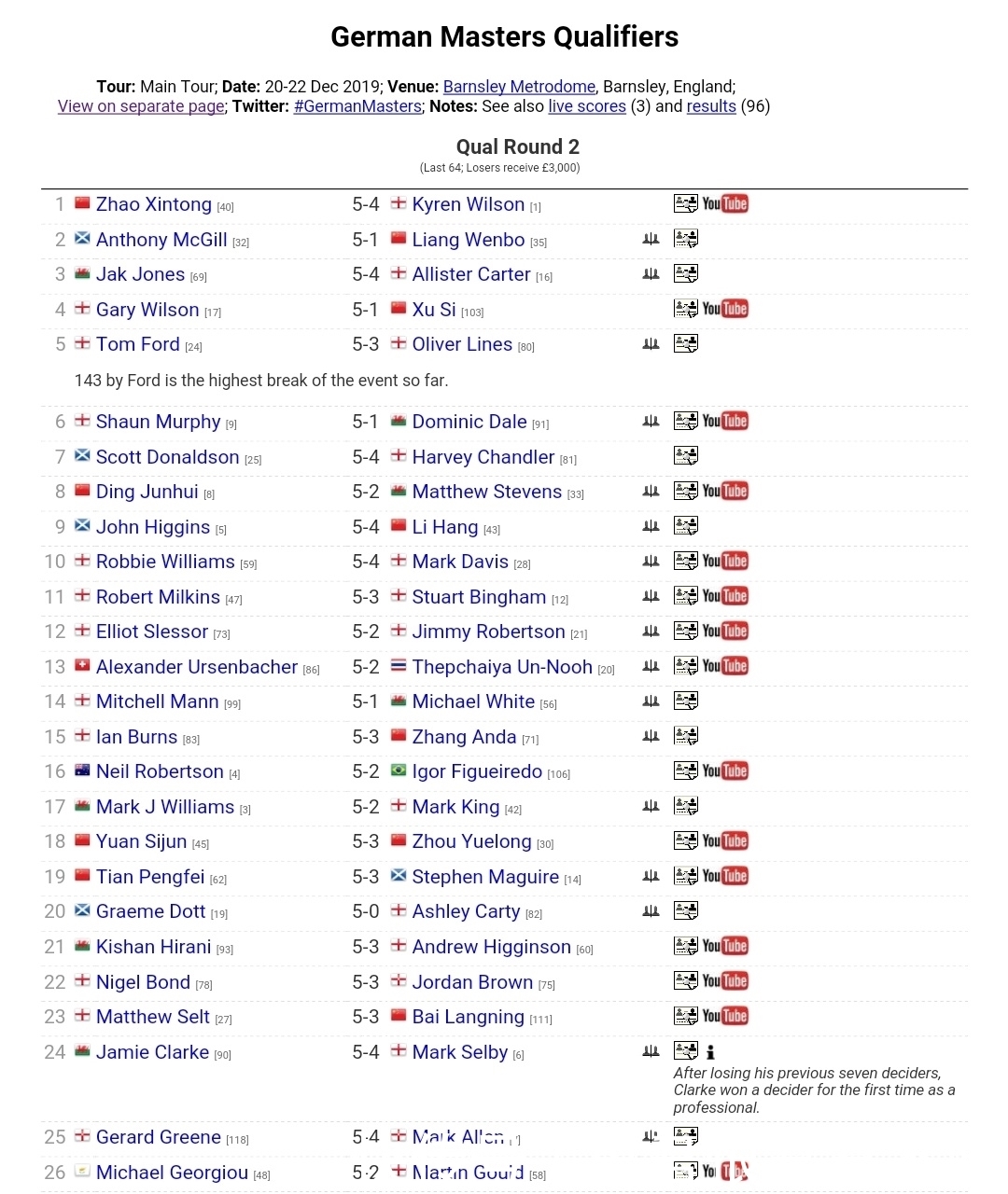 欧洲大师赛资格赛第二轮