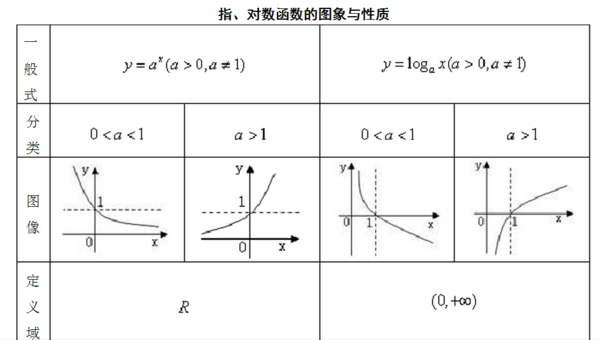 指数和对数公式,考试了求帮助