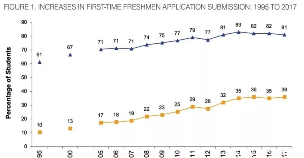 2019美国增加多少
