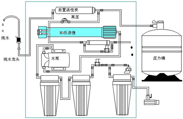 管线机与净水机连接图图片