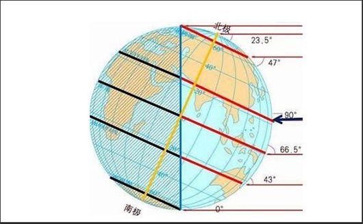 因为夏至日前后,太阳直射点在北半球,全球各地除了极昼极夜地区以外都