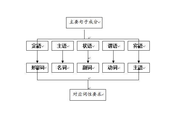 语文里的语法结构有哪些?