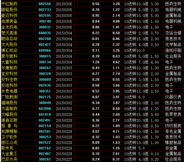 最新的2015年度10送10以上的股票有哪些