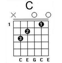 吉他C大调和弦的正确按法是哪个?我看网上好多不同的按法_360问答