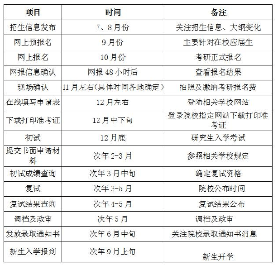 2019楚雄考研时间安排?