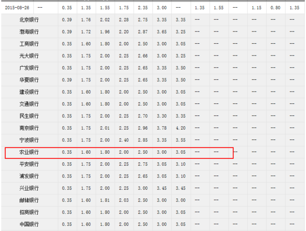 我想问一下我有10000元人民币,存到农行活期