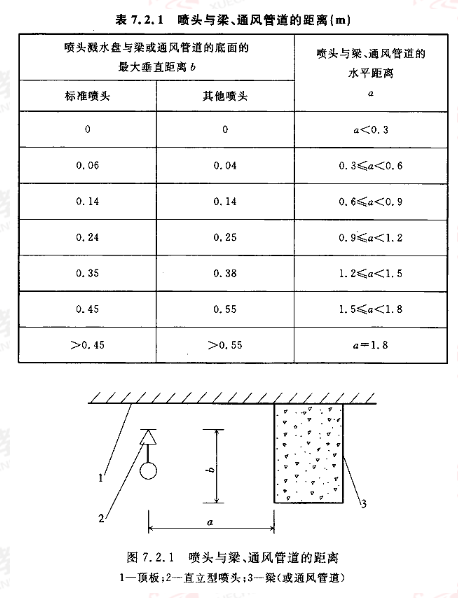 消防喷淋头安装高度多少合适