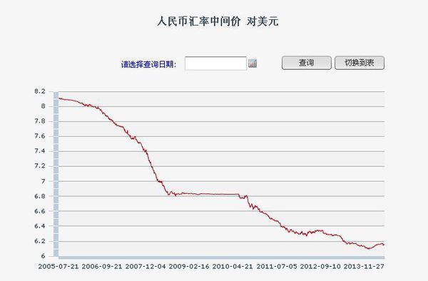 跪求2005年7月21日汇改以来人民币兑美元的汇率走势