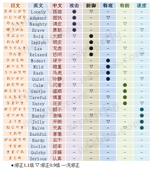 《口袋妖怪》白金光精灵有哪些性格能力的变化