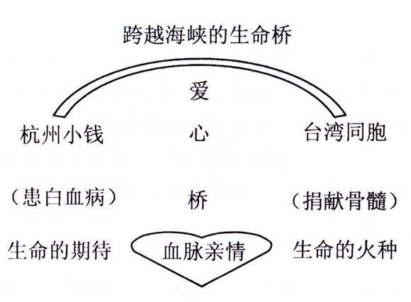 臺灣青年的骨髓終於從身軀裡涓涓流出.一句中省略號的作用是什麼