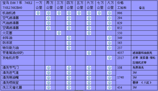 十万公里大保养明细表图片