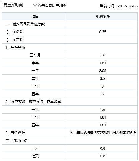 2012年邮政银行一年定期存款利率是多少