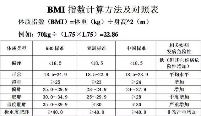 分享這個bmi指數計算公式給大家做參考,對照一下自己是屬於哪個範圍