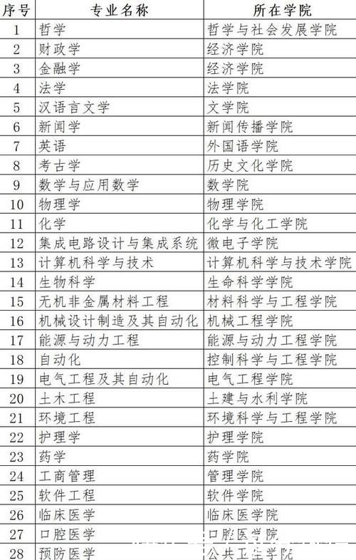 教育部首批一流本科建设点