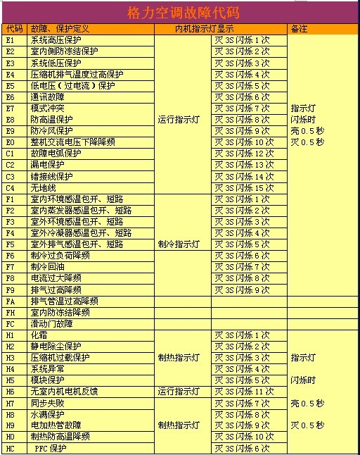 格力空调H4是什么问题