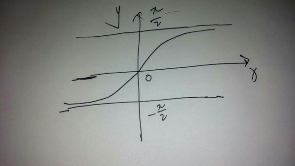 arctanx图像怎么画