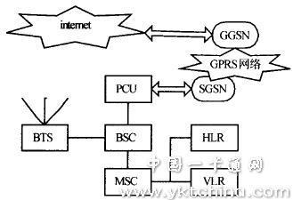 3,gprs的网络工作框图如下:从这个图中,你就能很好的了解gprs的工作了