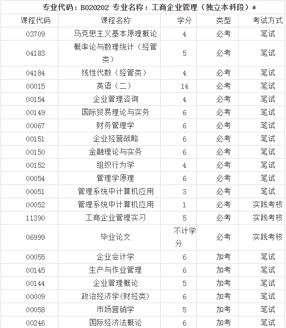 自考工商企业管理本科考试科目是哪些?