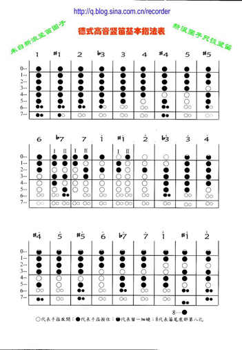 求问八孔竖笛高,中,低音1-7的指法,谢谢