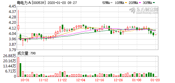 粤电力A:融资净买入52.33万元,融资余额3.5亿