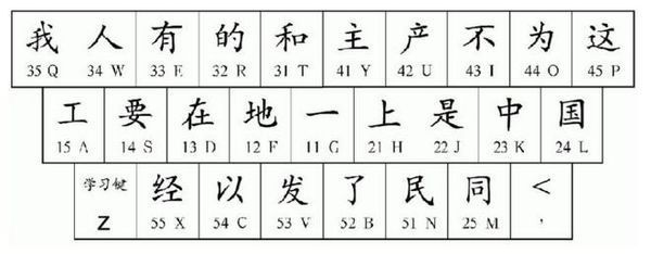 注:五筆打以字,輸入c按空格就可以了. 一,五筆一級簡碼錶.