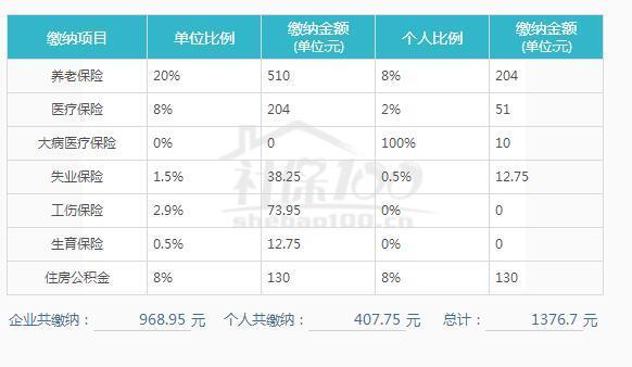 缴纳五险一金多少钱 _五险一金多少钱-第2张图片-潮百科