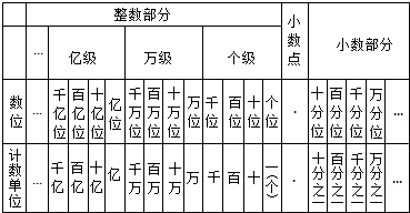 小數部分最高位是______,相鄰兩個計數單位之間的進率是