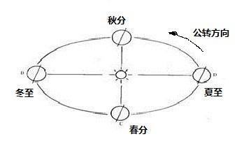 二分二至日时 地球公转速度谁快谁慢怎么看