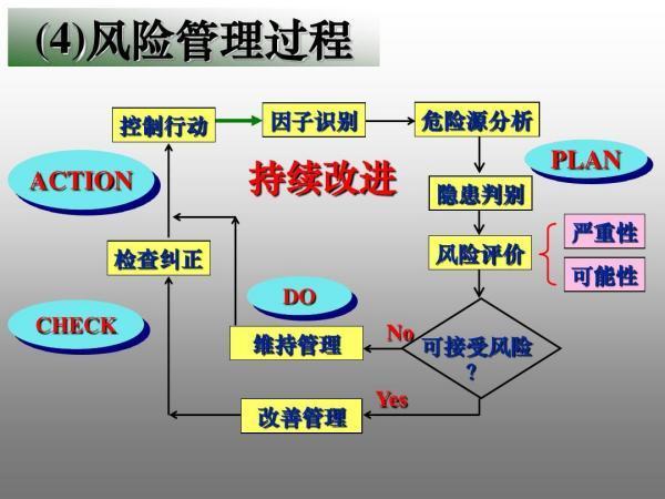 分級管控是指按照風險不同級別,所需管控資源,管控能力,管控措施複雜