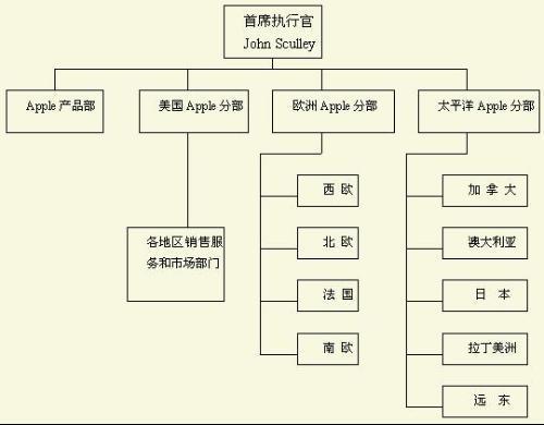 苹果公司管理层结构图