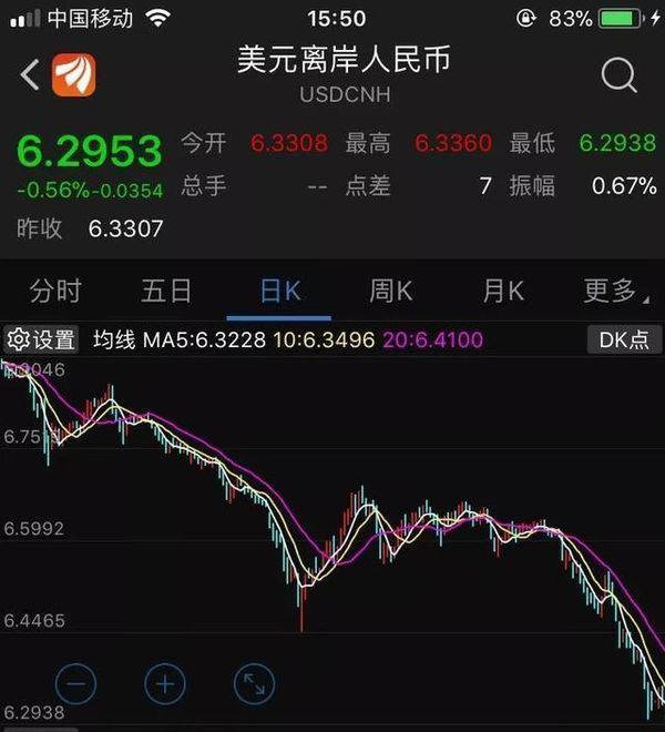 近半年来美元走势