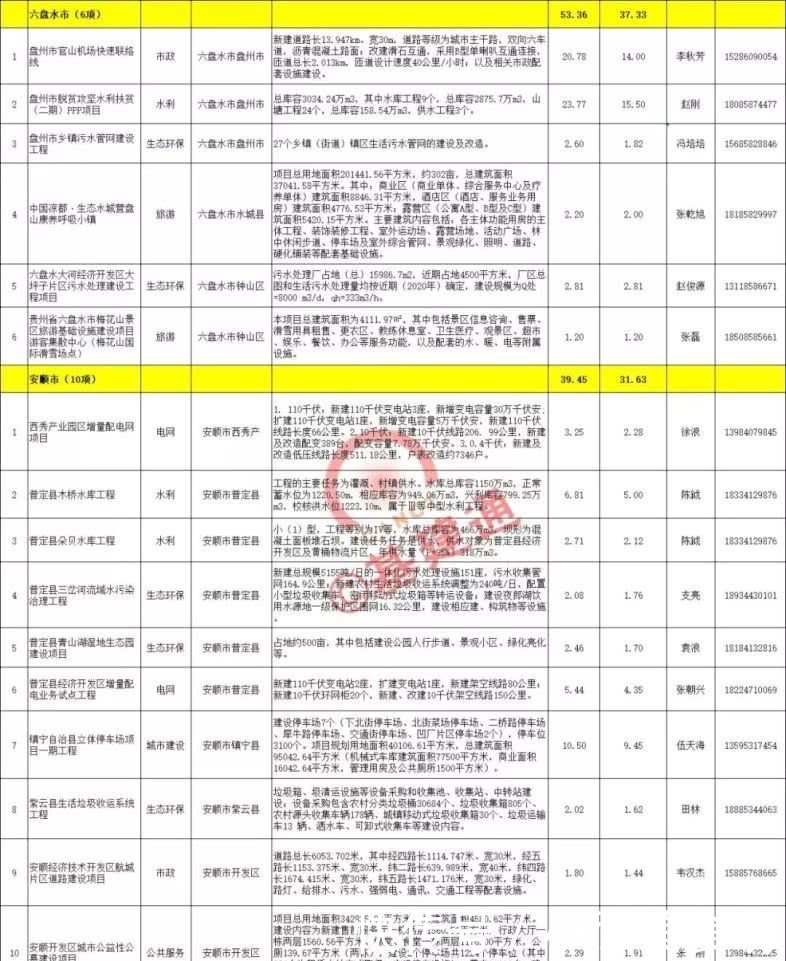 贵州全省重点项目