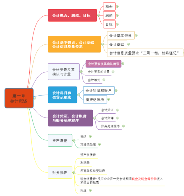 求2019年初级会计职称思维导图