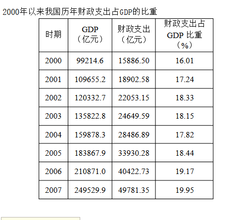 改革开放以来我国财政支出占gdp的比重的变化数据
