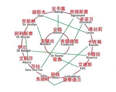 骑马与砍杀潘德的预言npc组合 什么组合不吵架