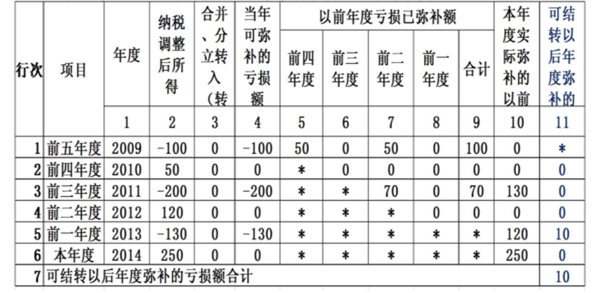 亏损企业怎么填报减免所得税优惠明细表