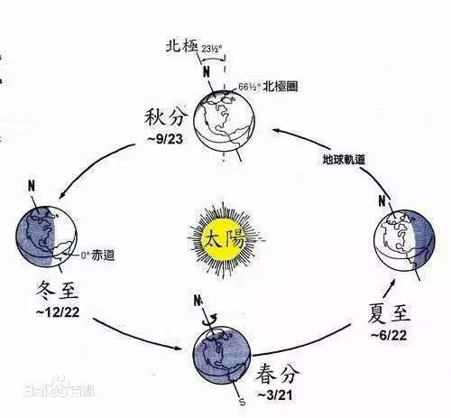 四季的由来?