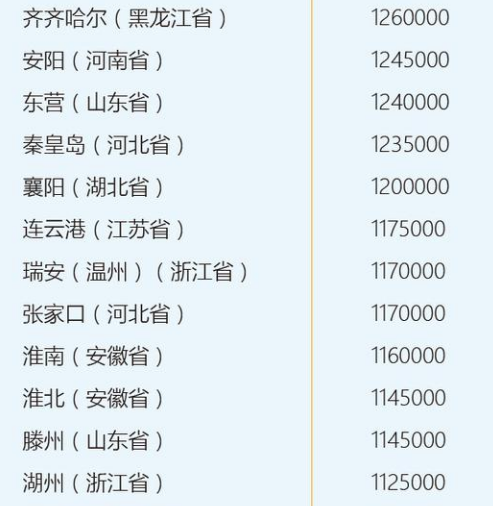 当前,一百万常住人口的城市中国有多少?全球有